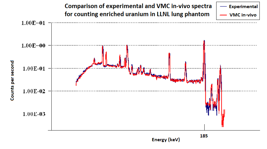 EURADOS lung intercomparison spectrum results